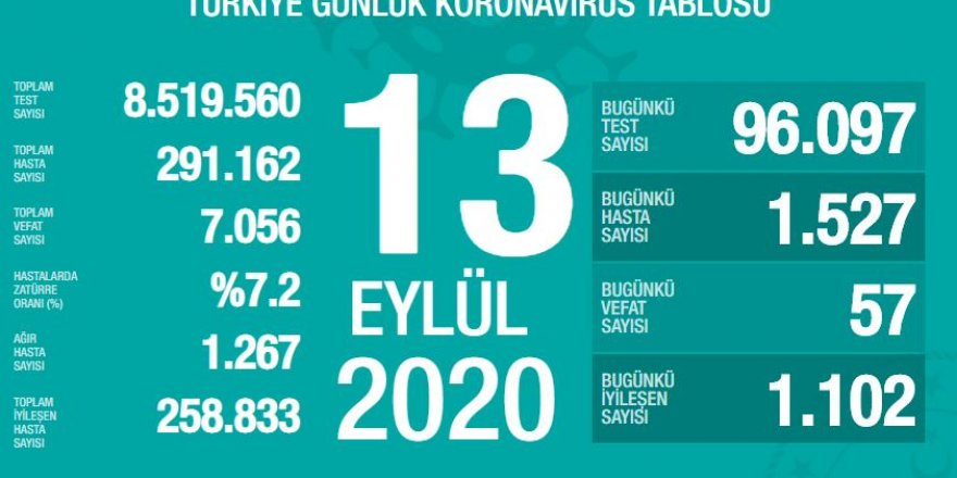 Vaka sayısı bugün de 1500'ün üstünde