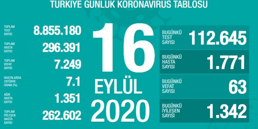 Vaka sayısı bugün de 1700'ün üstünde