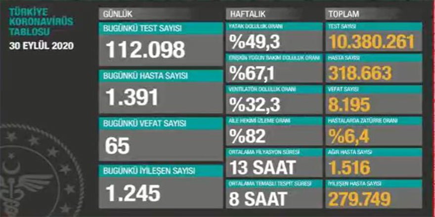 Yeni vaka sayısı bin 300 sınırına geriledi