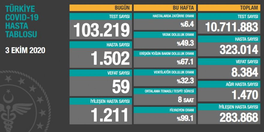 Sağlık Bakanlığı 3 Ekim 2020 tarihli verileri açıkladı