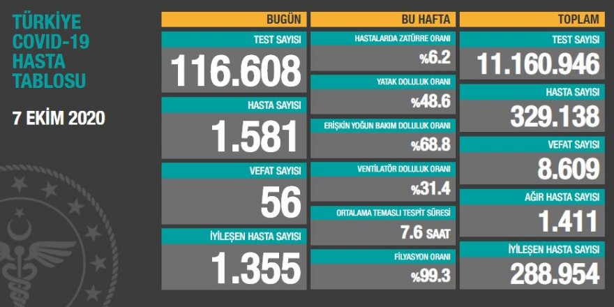 Vaka sayıları açıklandı: Ağır hasta sayısının düşüş eğilimi başladı