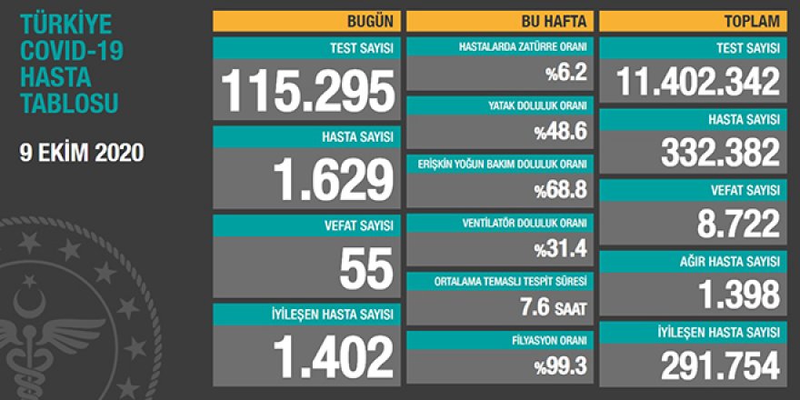 Veri tablosu açıklandı: Hasta sayısı 1600'ün üstüne çıktı