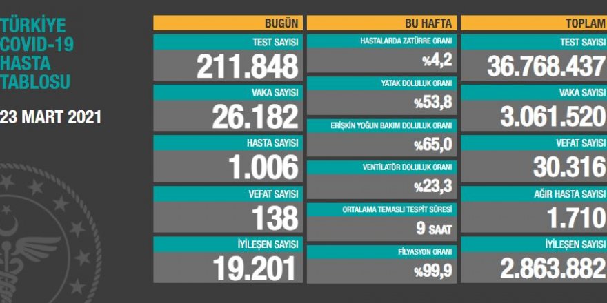 Vaka sayısı yükselişini sürdürüyor: 26 bini geçti