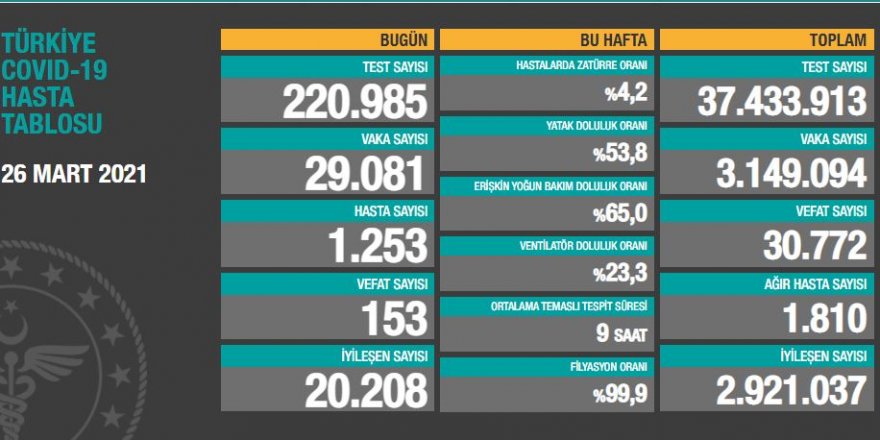 Vaka ve vefat sayısı artışı devam ediyor! 29 bin vaka, 153 vefat!