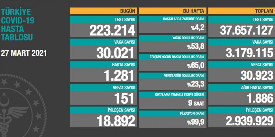 Vaka sayısı 30 bini geçti - İşte 27 Mart tablosu
