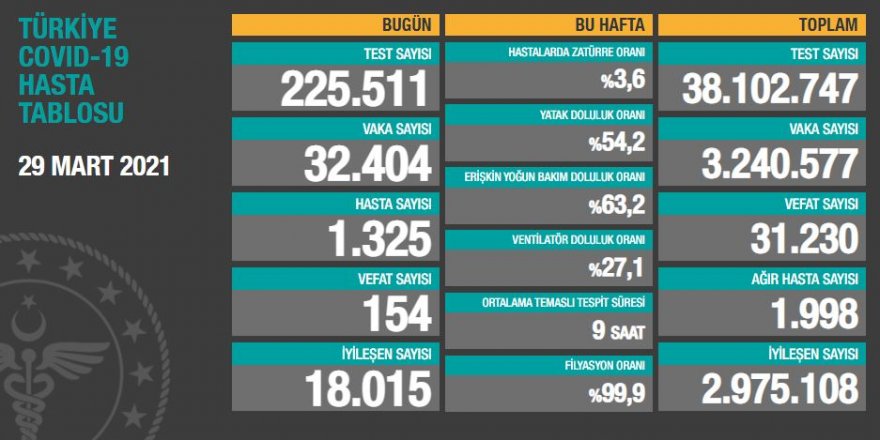 Vaka sayısı 32 bini geçti! 29 Mart verileri açıklandı!