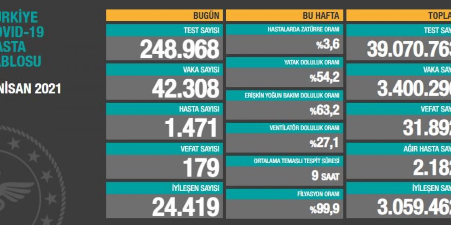 Vaka sayıları 42 bine yükseldi