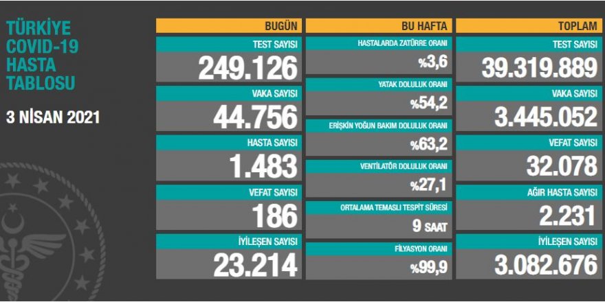 Vaka sayısı 45 bine yaklaştı I 3 Nisan 2021 tarihli veriler
