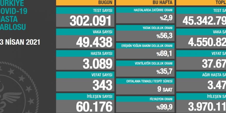 Vaka sayısı yeniden 50 binin altında