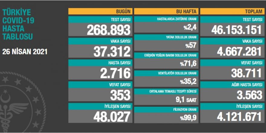 Vaka sayıları açıklandı: 37 bin 312 kişinin testi pozitif çıktı