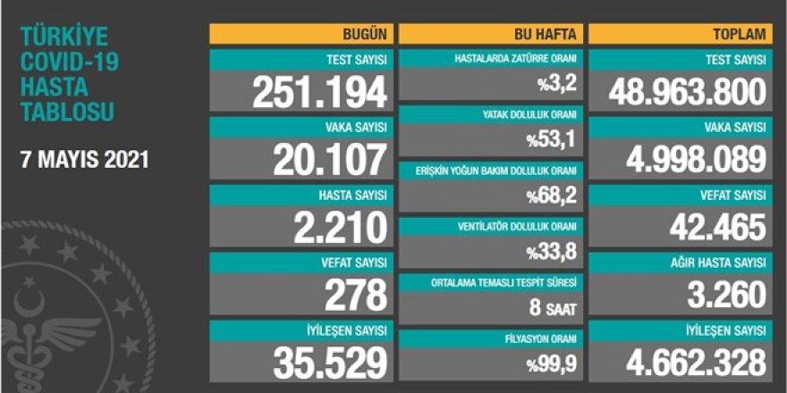 Vaka sayıları 20 bine geriledi