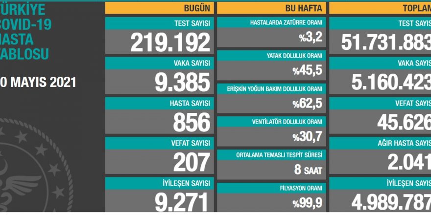 Vaka sayısı 10 binin altına düştü