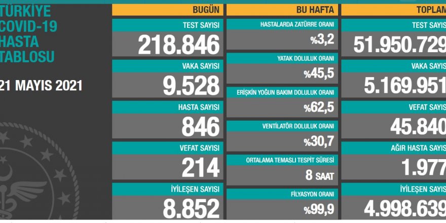 Vaka sayıları bugün de 10 binin altında