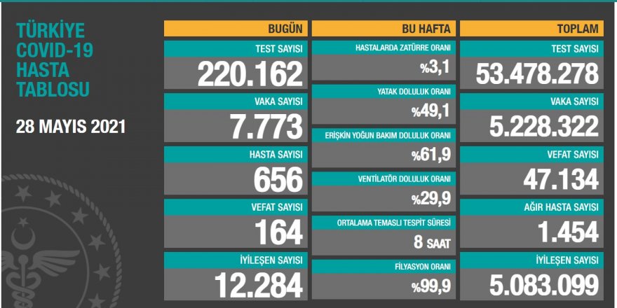 Vaka sayıları yeniden 8 binin altına geriledi
