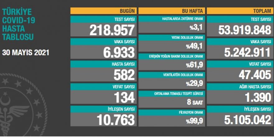 Vaka sayısı 7 binin altına düştü I 6 bin 933 kişinin testi pozitif çıktı