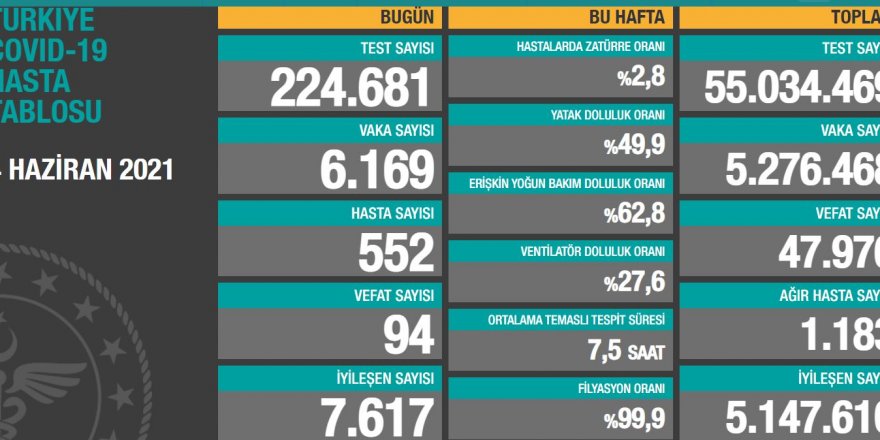 4 Haziran 2021 Tarihli Koronavirüs Verileri açıklandı! 6 bin 169 kişinin testi pozitif çıktı