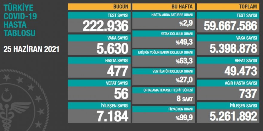 Vaka sayıları açıklandı: 5 bin 630 yeni vaka, 56 can kaybı!