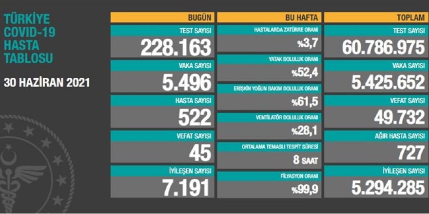 Vaka sayıları açıklandı: 5 bin 496 kişinin testi pozitif çıktı