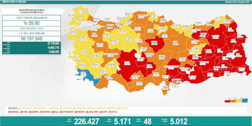 8 Temmuz  Covid-19 vaka sayısı açıklandı - Vaka sayısı 5 binlerde...