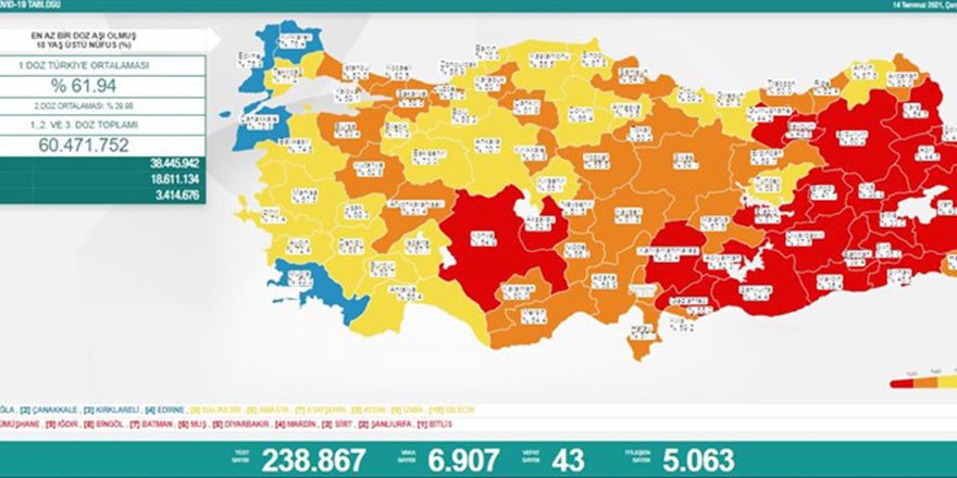 Vaka sayısında ciddi tırmanış! 7 bine dayandı!