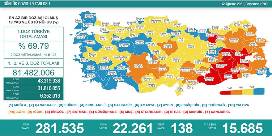 12 Ağustos 2021 koronavirüs tablosu açıklandı! İşte güncel vaka ve vefat sayıları…