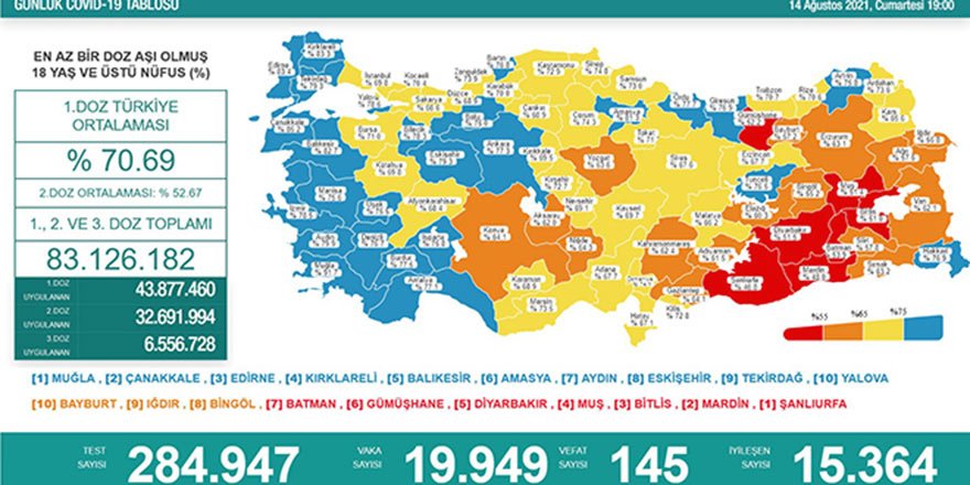 Vaka sayıları 20 binin altına geriledi