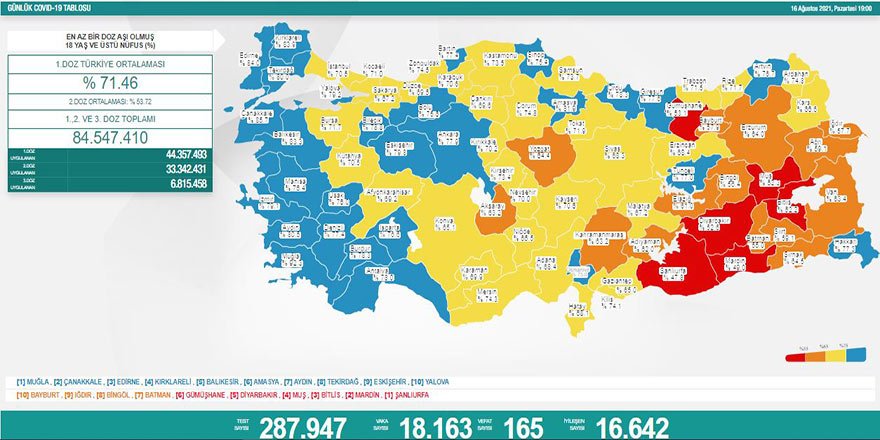 Vaka sayısı 18 bine geriledi, vefat sayısı yükseldi