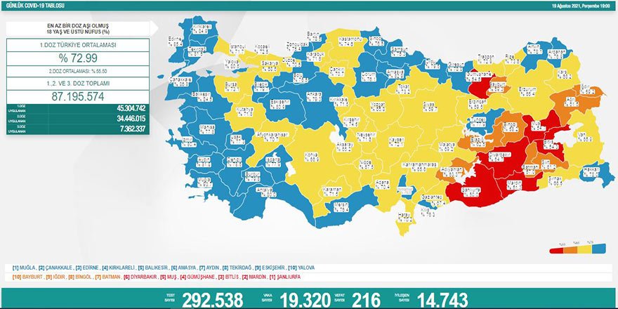 Vaka sayısı 20 binin altına geriledi
