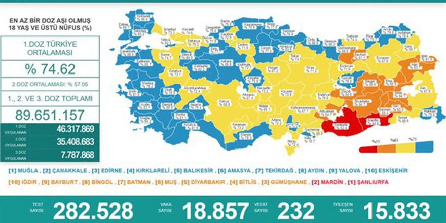 Vaka sayısı 18 binin üzerinde seyrediyor