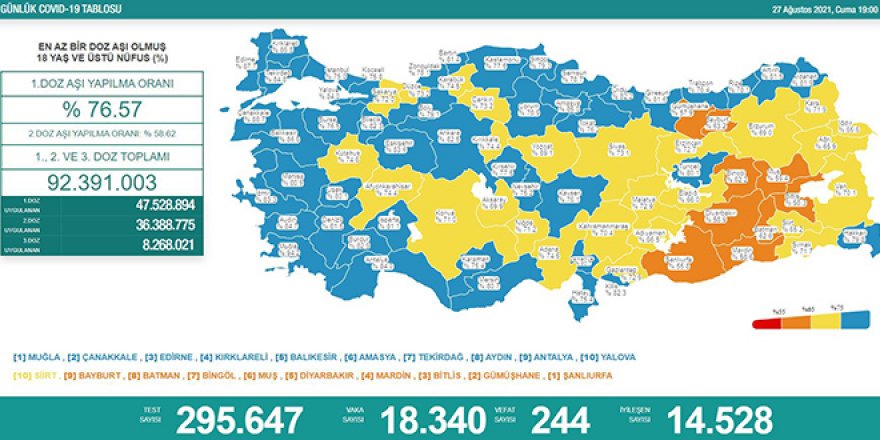 Günlük Covid-19 vaka sayısı açıklandı
