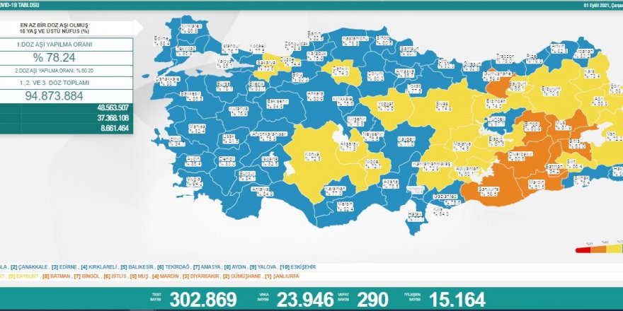 Günlük Covid-19 vaka sayısı 24 bin sınırına dayandı