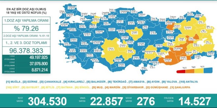 Günlük Covid-19 vaka sayısı açıklandı