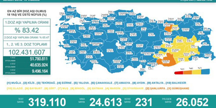 Günlük Covid-19 vaka sayısı açıklandı
