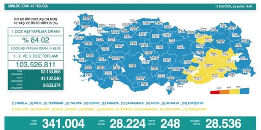 Günlük Covid-19 vaka sayısı açıklandı - 15 Eylül 2021