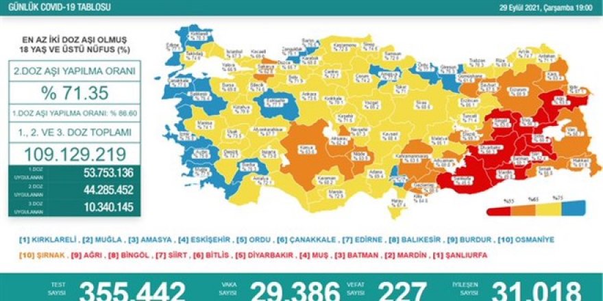 Günlük vaka sayısı 30 bine dayandı