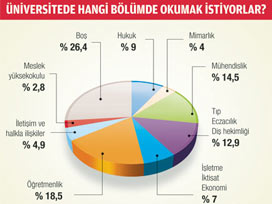 Gençlerin ilk tercihi öğretmenlik