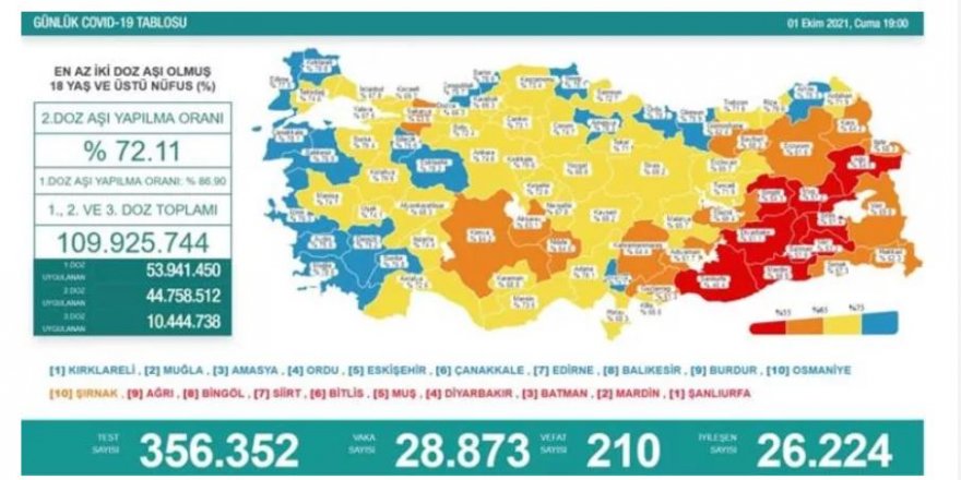 Günlük Covid-19 vaka sayısı açıklandı - 1 Ekim 2021