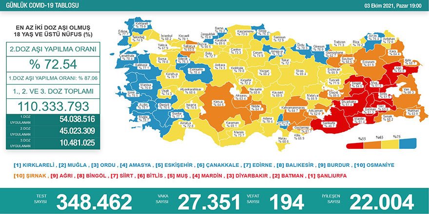 Günlük Covid-19 vaka sayısı açıklandı - 3 Ekim 2021