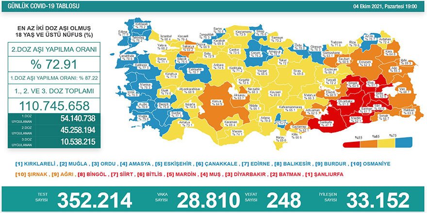 Günlük Covid-19 vaka sayısı açıklandı - 4 Ekim 2021