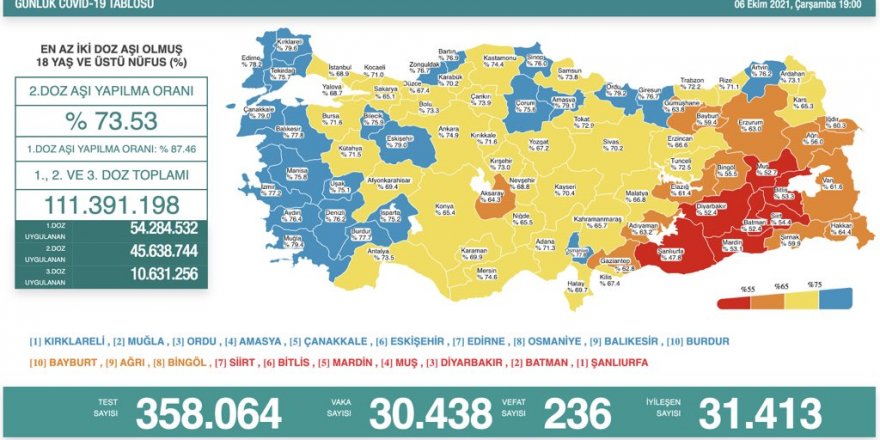 Vaka sayısı 30 binin üzerine yükseldi - 6 Ekim 2021