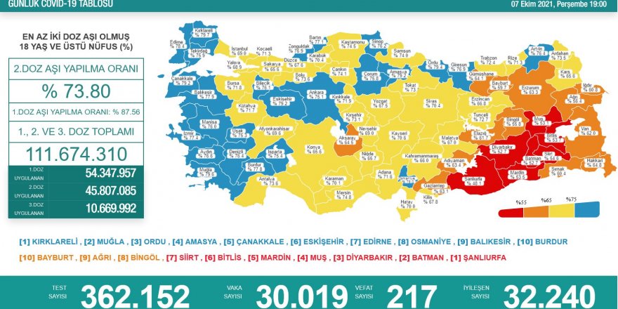 Günlük Covid-19 vaka sayısı açıklandı - 30 bin üzerinde!