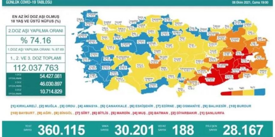 Vaka sayıları 3 gündür 30 binin üzerinde