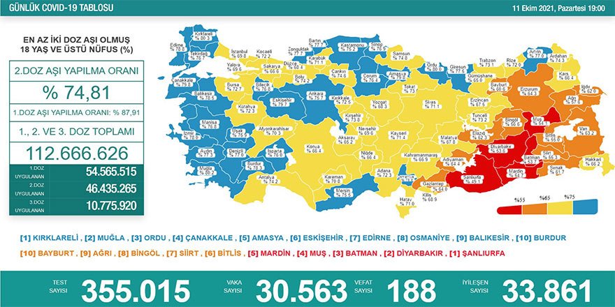 Günlük Covid-19 vaka sayısı açıklandı - 30 binin üzerine çıktı...