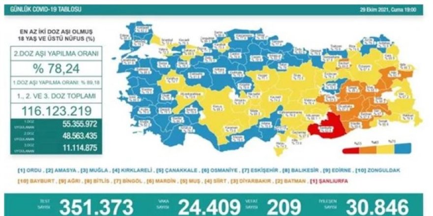 Günlük Covid-19 vaka sayısı açıklandı
