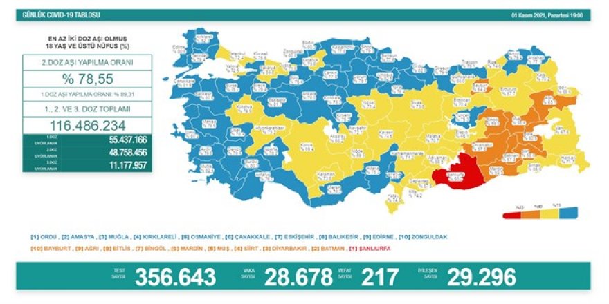 Günlük Covid-19 vaka sayısı açıklandı