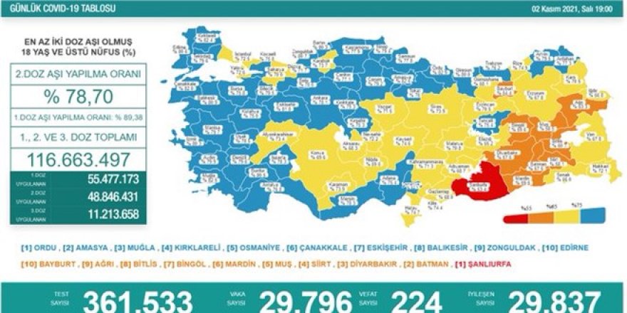 Günlük Covid-19 vaka sayısı açıklandı