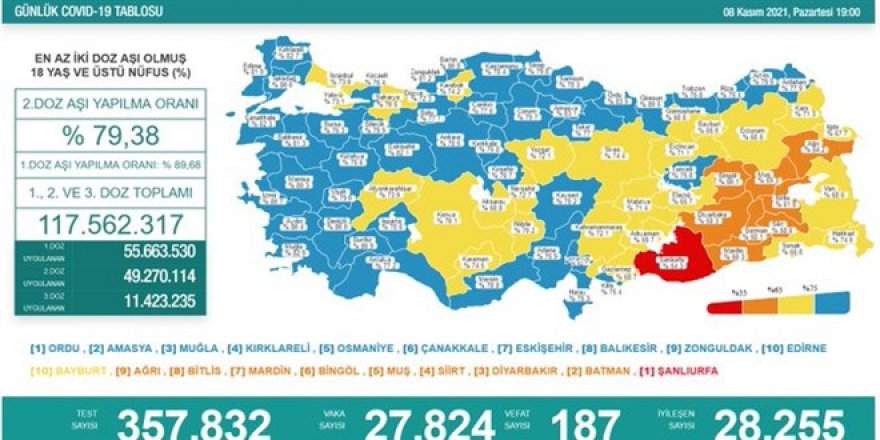 Günlük Covid-19 vaka sayısı açıklandı - 8 Kasım 2021