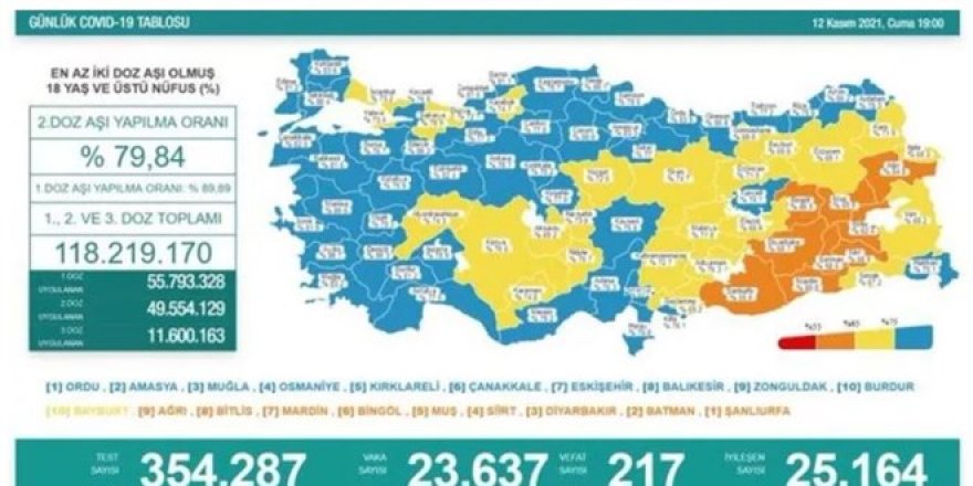 Vaka sayısı 24 binin altına düştü - 12 Kasım 2021