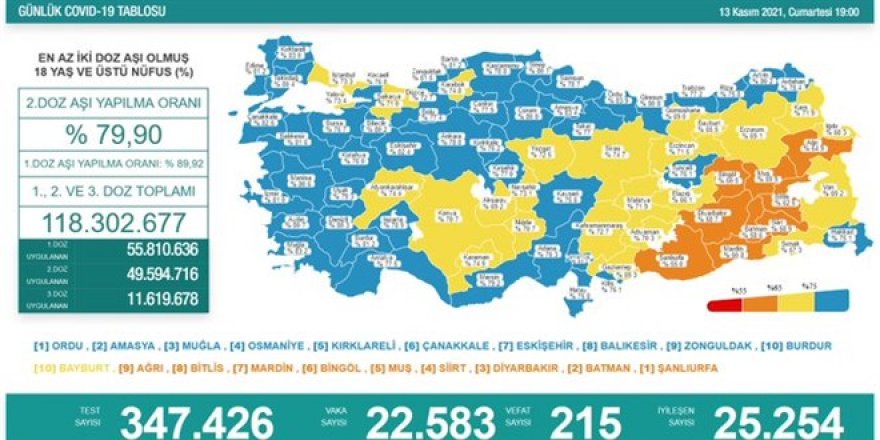 Günlük Covid-19 vaka sayısı açıklandı - 12 Kasım 2021