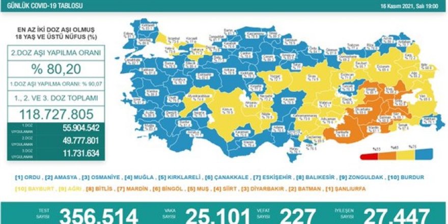 Günlük Covid-19 vaka sayısı açıklandı